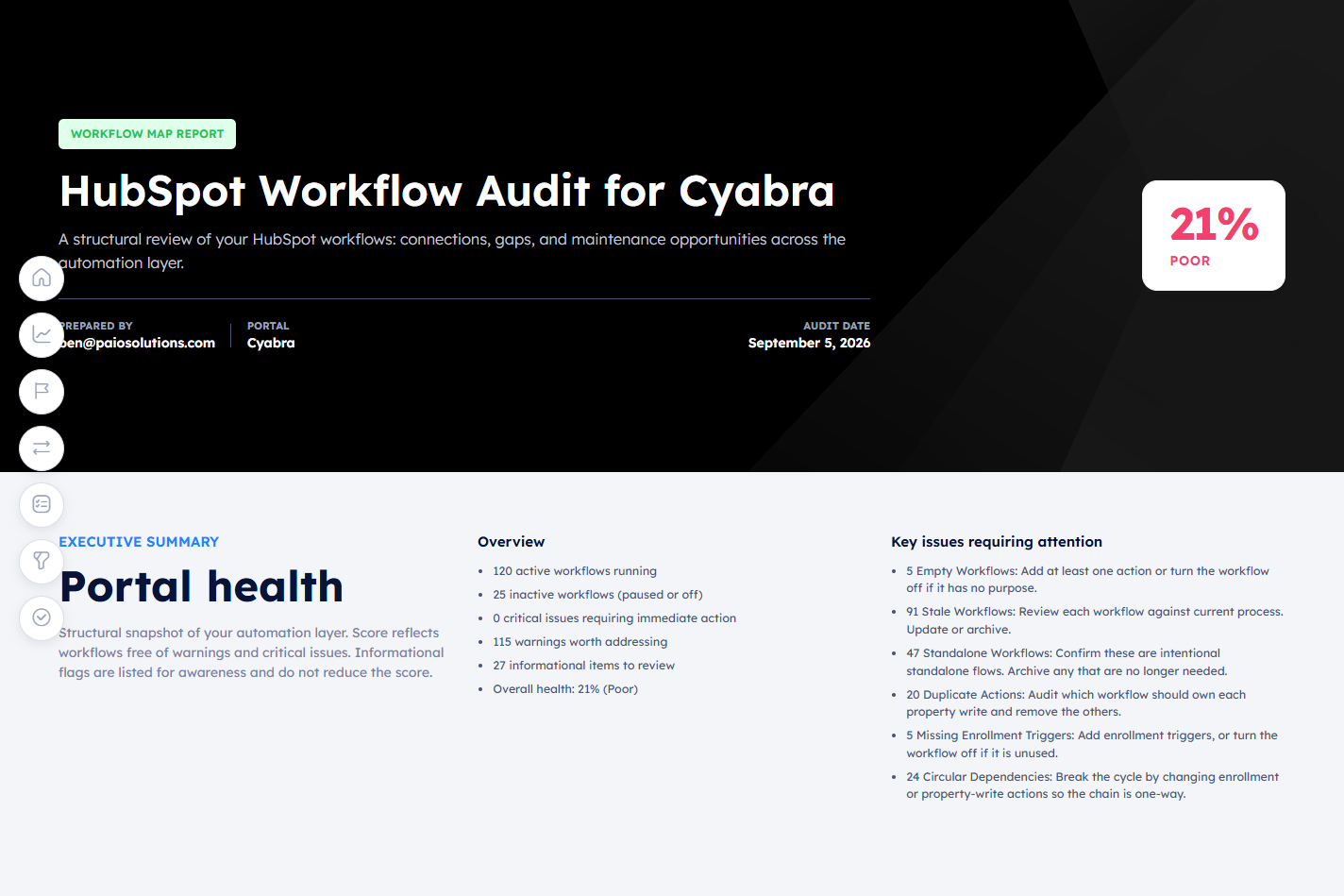 Workflow map report hero and executive summary